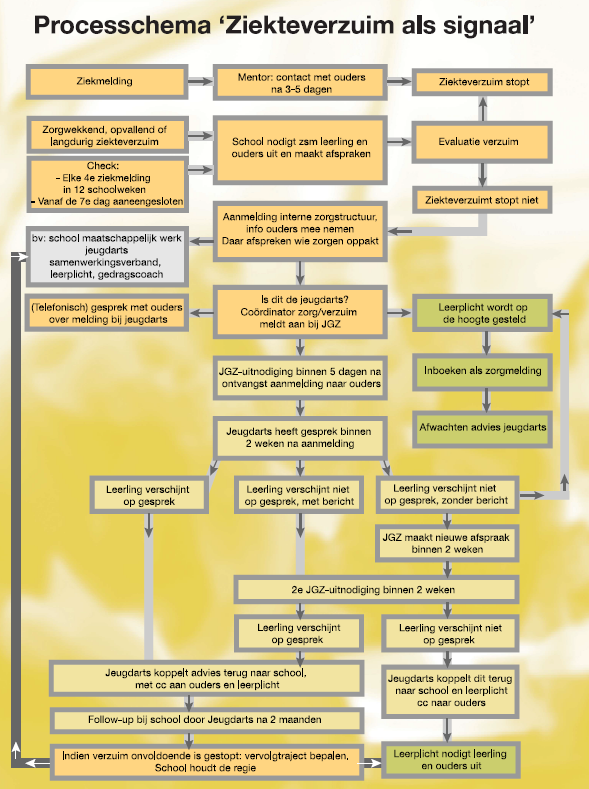 schema ziekteverzuim